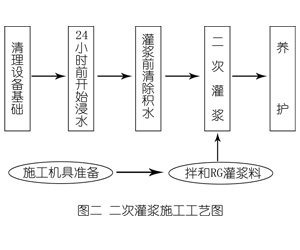 临泽灌浆料施工工艺—文字完整版